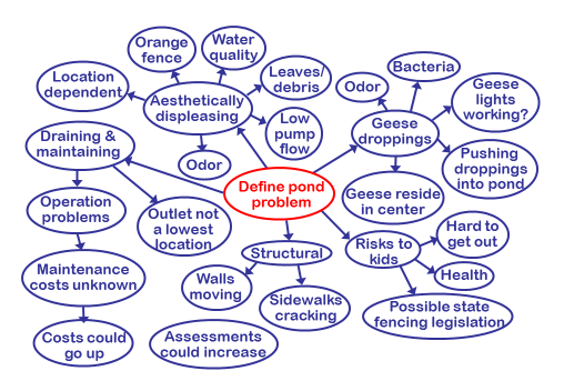 Figure 9. Preparing this mind map enabled a group�to quickly define a problem.