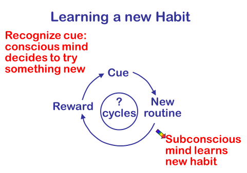 Figure 6. This cyclical method, based on neuroscience, will enable anyone
to replace a �bad� habit with a �good� habit.