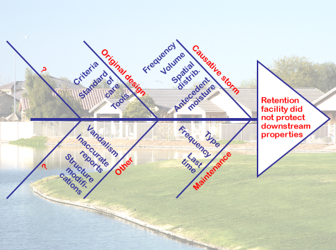 Figure 8. Fishbone Diagramming provides a systematic means for�identifying widely-varying possible causes of a problem�such as suspected failure of a stormwater retention facility.